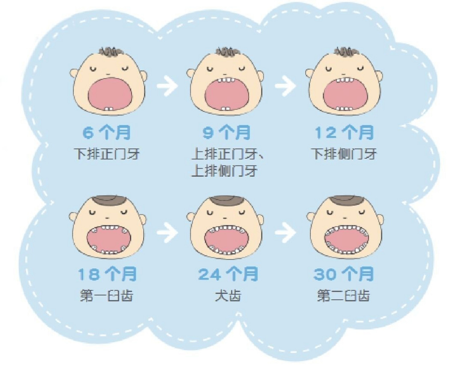 宝宝最早几个月长牙齿,宝宝长牙齿的时间及其早期发育里程碑