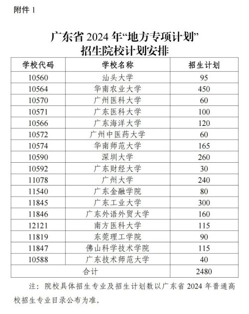 广东省高等学校名单,广东省高等学校名单概览