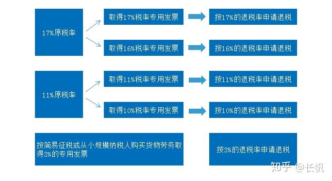 床上用品出口退税流程,床上用品出口退税流程详解